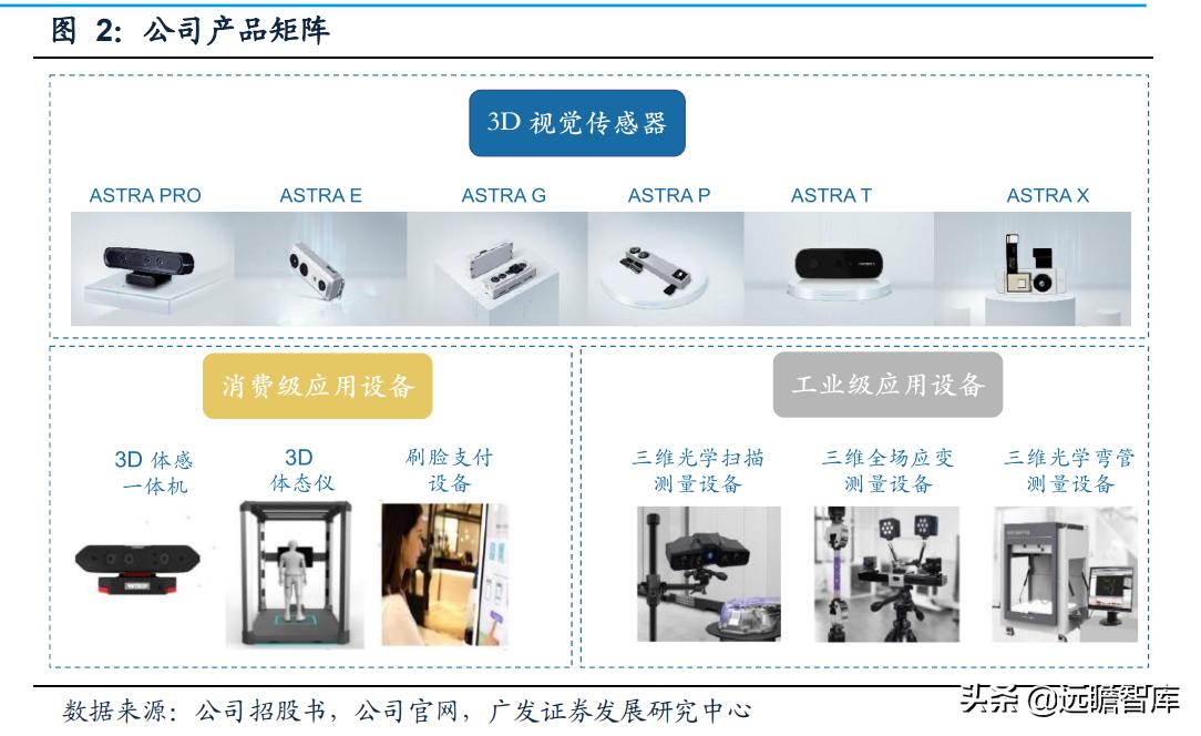 奥比中光传感器测试,奥比中光3d摄像头原理