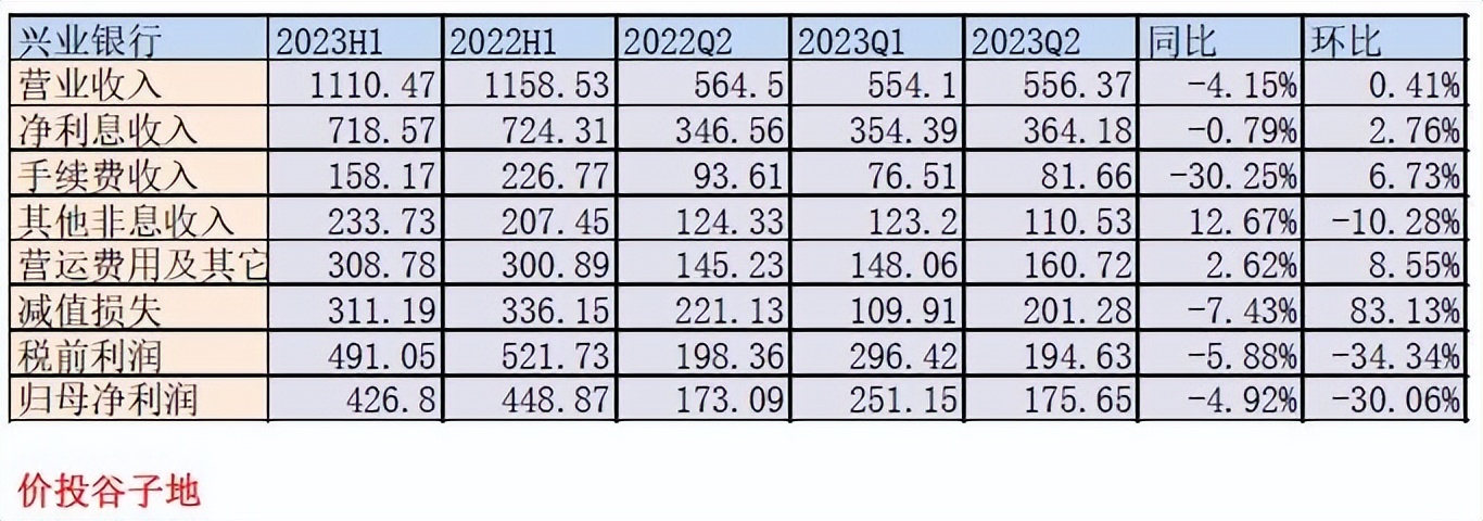 兴业银行投资基本面分析,兴业银行走势分析及前景