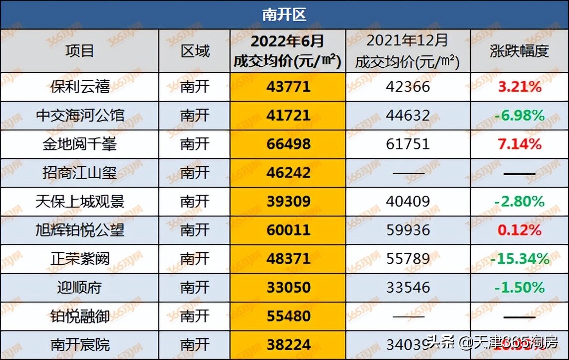 天津红桥房价涨跌,天津开发区房价排名榜前十名