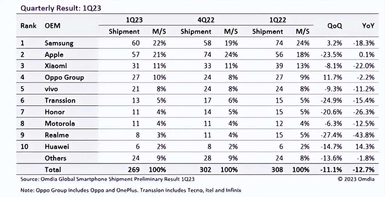 华为手机排行榜2021销量排行,华为手机排行榜2022销量排行
