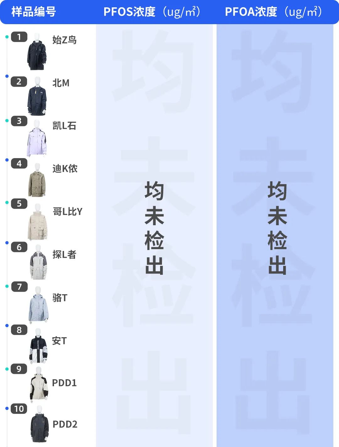 冲锋衣热销榜测评,冲锋衣十大不合格品牌