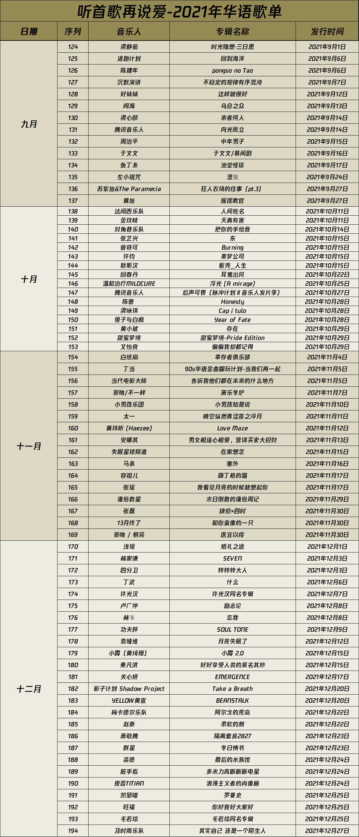听完2021年的194张全新华语专辑，这几张专辑值得分享