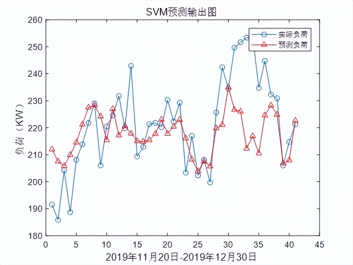 基于svm的网络数据分析研究,基于svg的webgis收益分析