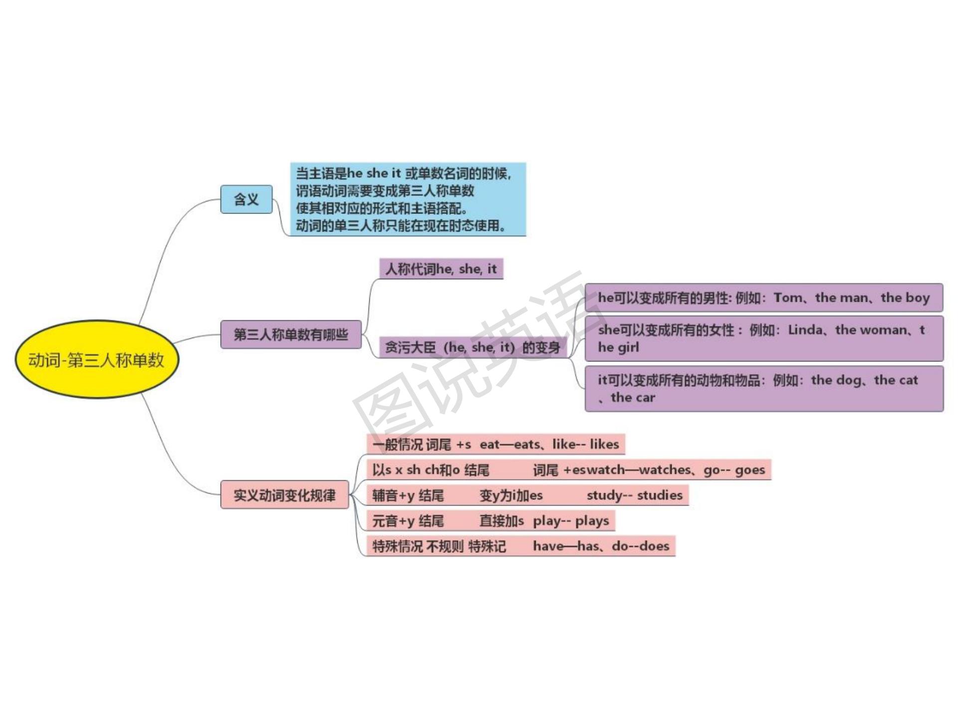 新概念英语语法思维导图书籍,新概念英语语法笔记导图