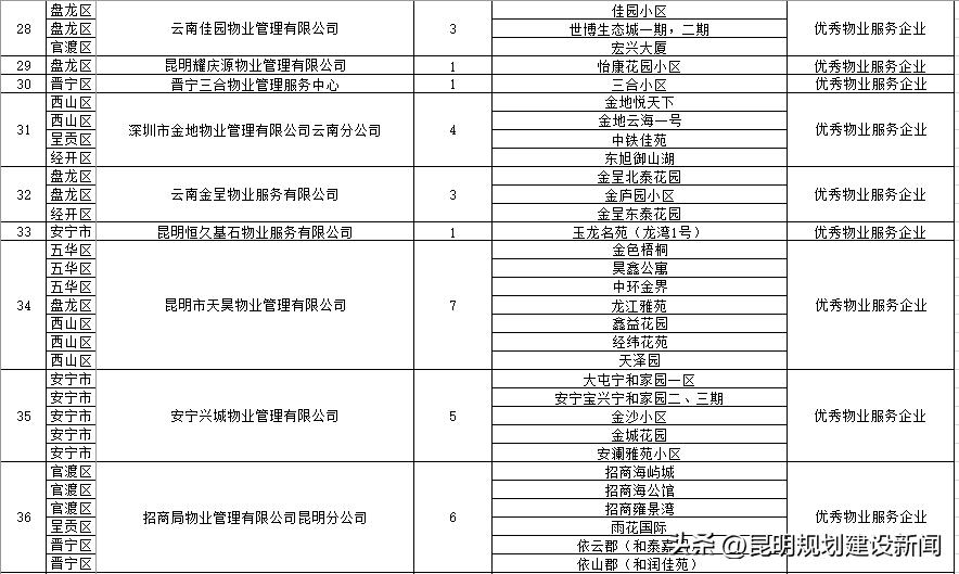 小区物业服务水平测评表,小区物业怎么样评价