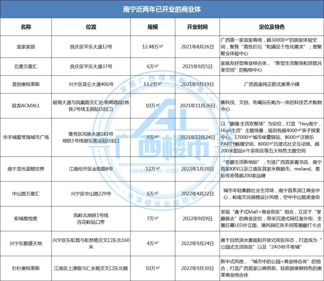 南宁商场开业,南宁保利爱琴海商场开业