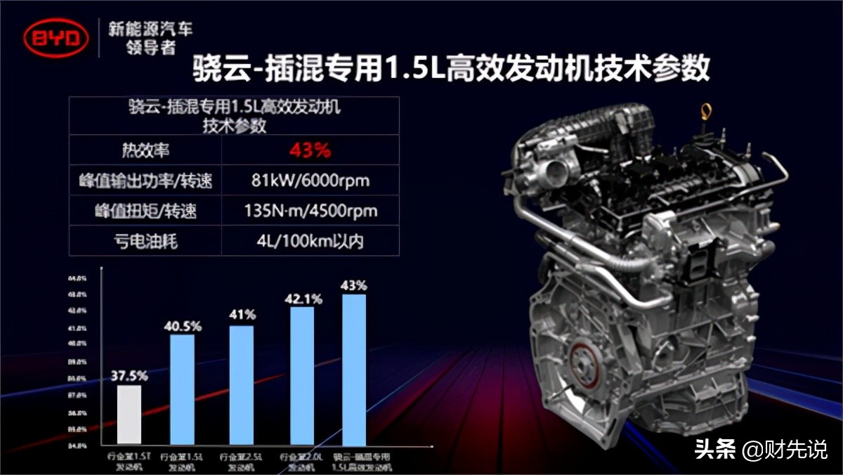 比亚迪1.5t发动机热效率,比亚迪2.0t新发动机热效率42%