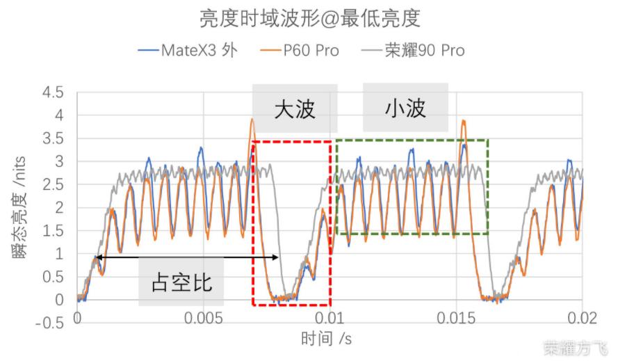 1440hz高频pwm调光华为平板,华为1440hz高频pwm调光