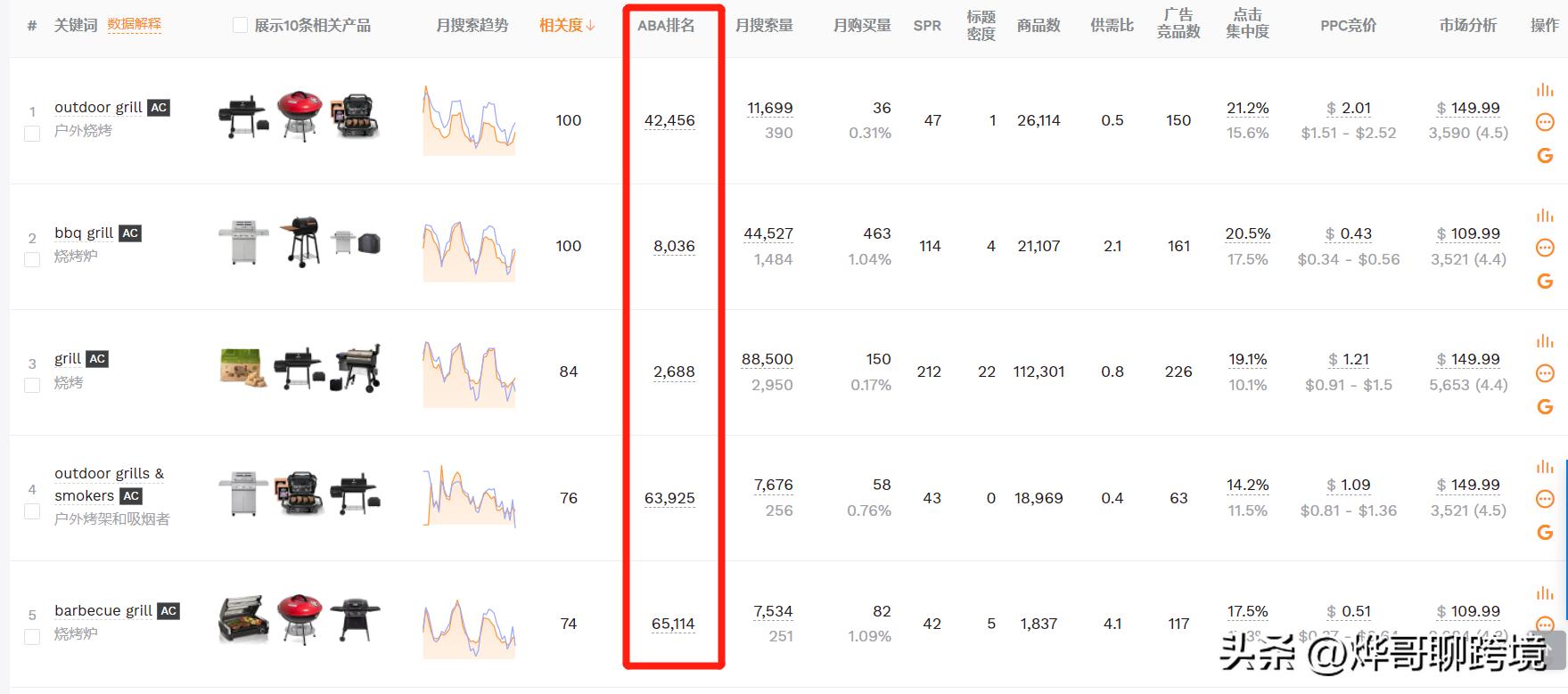 亚马逊运营找关键词的方法,亚马逊怎么看关键词的热度