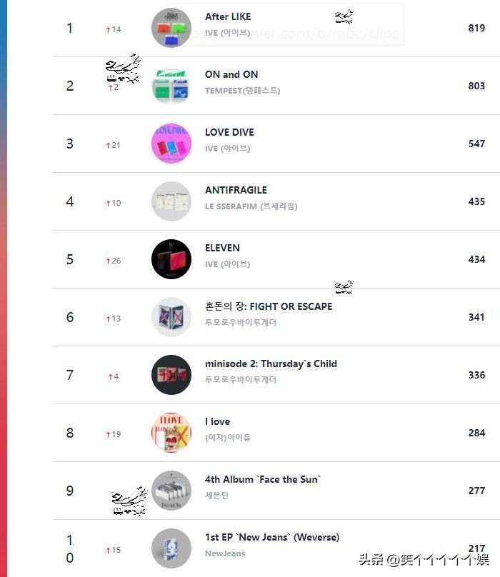 221126CircleRetail线下销量日榜，IVE夺冠，金韩彬NMIXX入榜