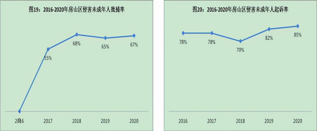 全文｜北京市房山区人民检察院发布《未成年人检察白皮书》