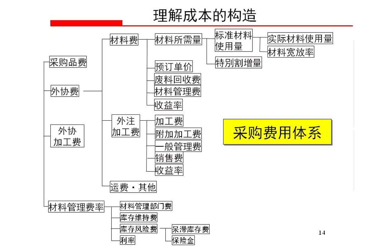 降低采购成本的常用方法议价杀价,采购成本控制与价格谈判