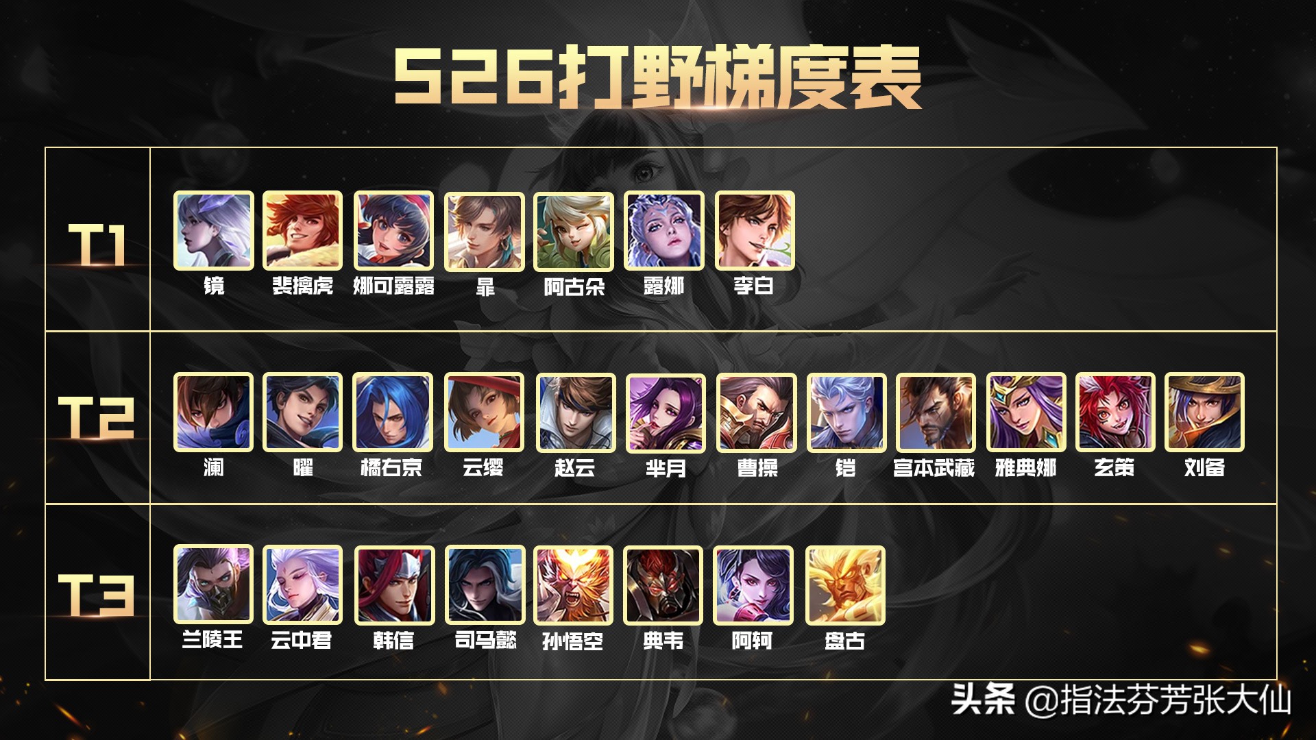 s26赛季打野t度排名,s26巅峰赛打野梯度排行