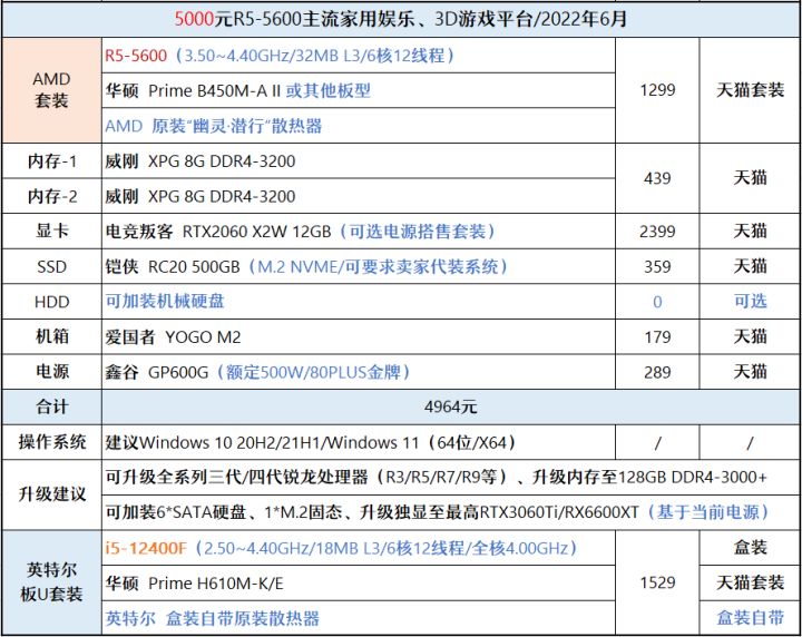 2021年1月装机配置推荐6000元,2020年装机推荐6000预算