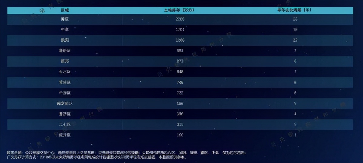郑州楼市最新地块,郑州10宗地近54亿元成交均价