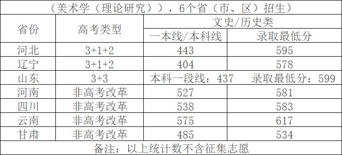 四川大学2022年录取分数线是多少,2022年四川大学考研分数线