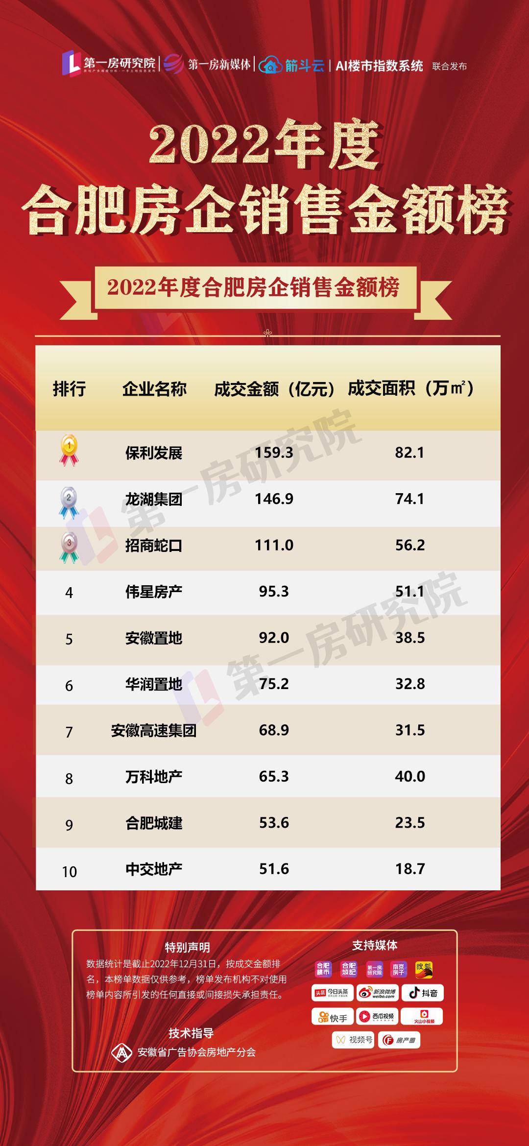 保利业绩,保利合肥营收