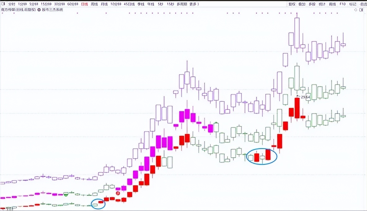 缠论一二三类买卖点主图指标,股市分时图主力出货图解