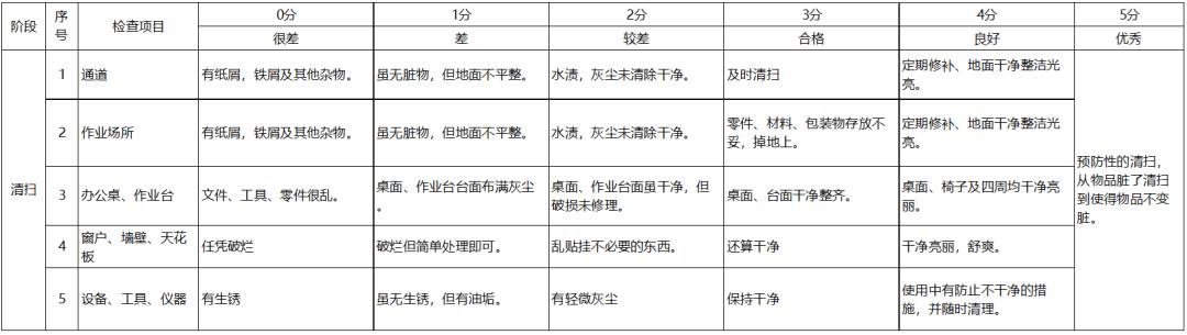 5s管理知识题库,5s管理有效的技巧