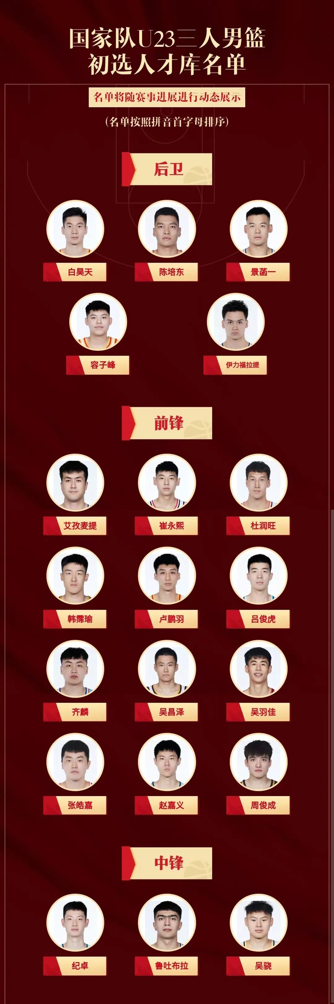 篮球人才库50人名单,篮球国家队人才库