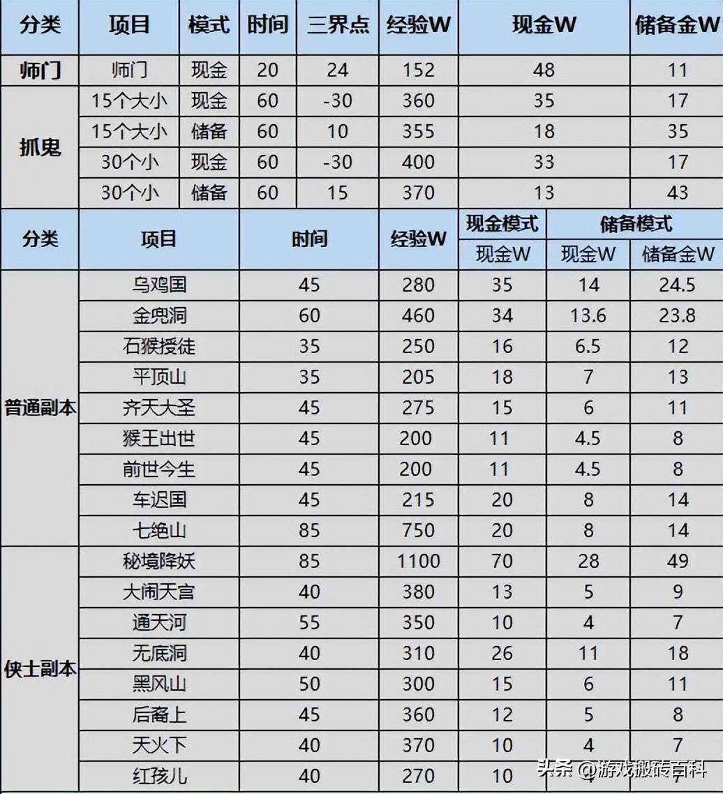 梦幻西游175双普陀阵容,梦幻西游175多普陀组合真的很强吗