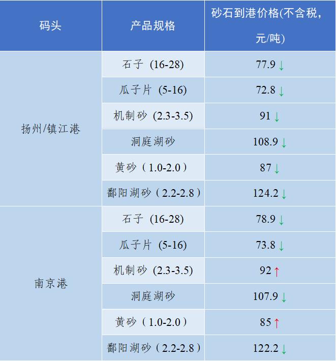 价格|2022年6月全国砂石骨料价格和产量发布