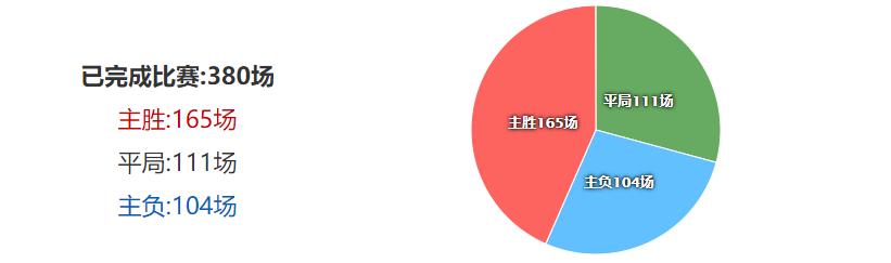 西甲数据——2021-2022赛季竞彩各项玩法统计