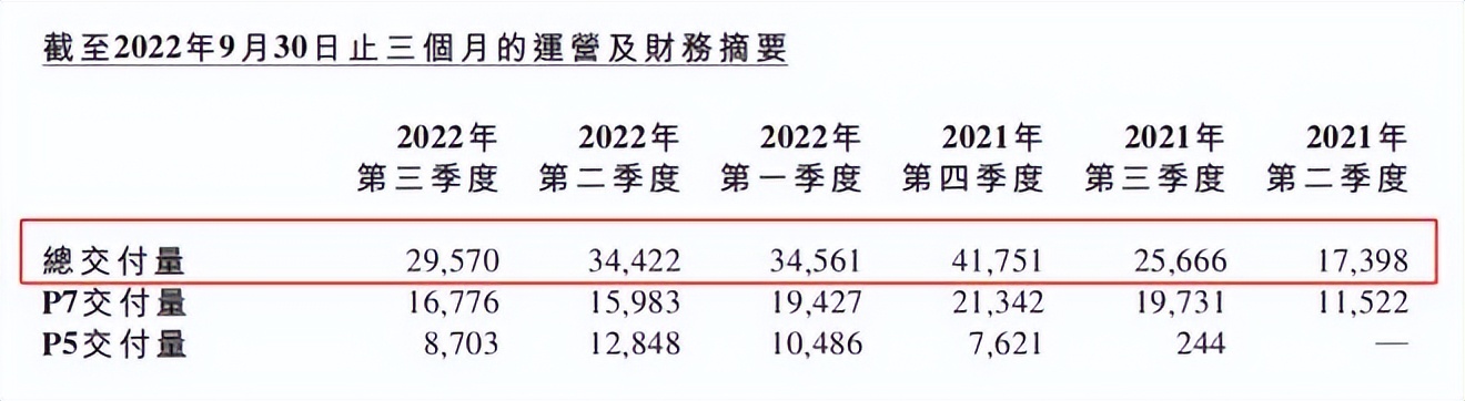 小米、百度、小鹏汽车财报解读
