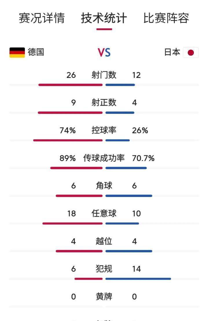 世界杯德国队输给日本,2022年足球世界杯德国队阵容