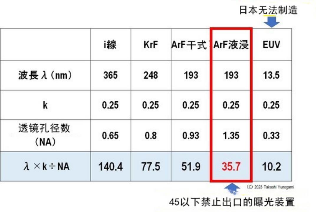 日本限制半导体出口哪23种设备,日本为什么限制韩国半导体