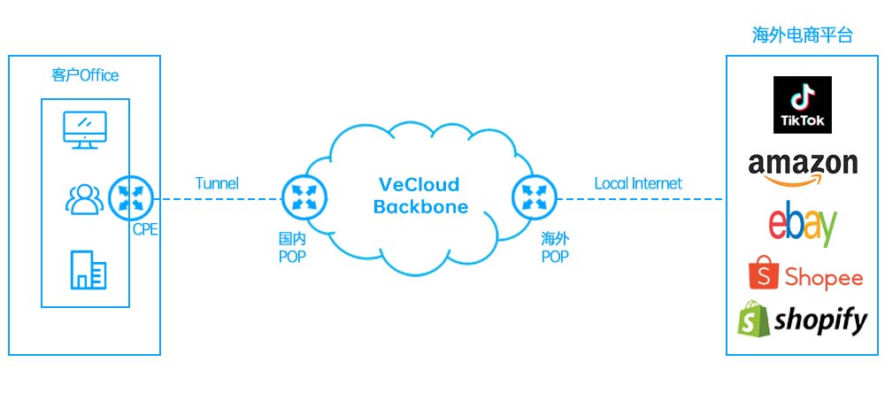 ebay海外仓权限怎么开通,海外ebay收款流程