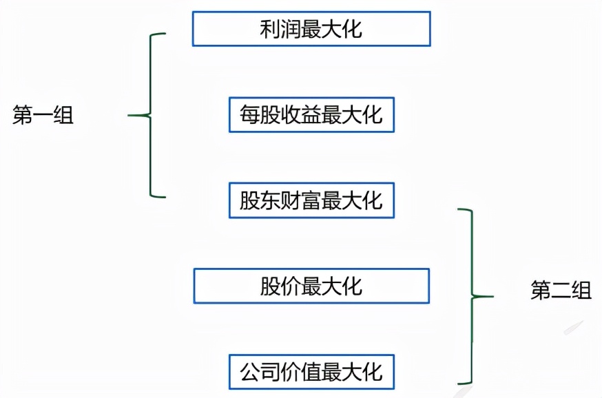 财务管理的方向和目标,财务管理的目标和利益相关的要求