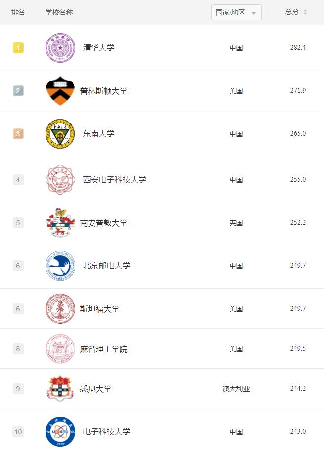 2022地球科学专业世界大学排名,2022年新闻传播专业世界大学排名