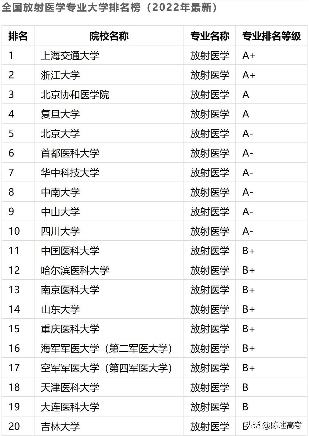 国内大学本科专业通俗讲解-医学类（放射医学）