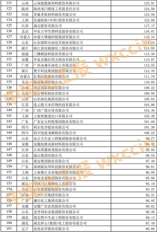 2023中国石油和化工企业500强,2023中国石化企业500强排行榜
