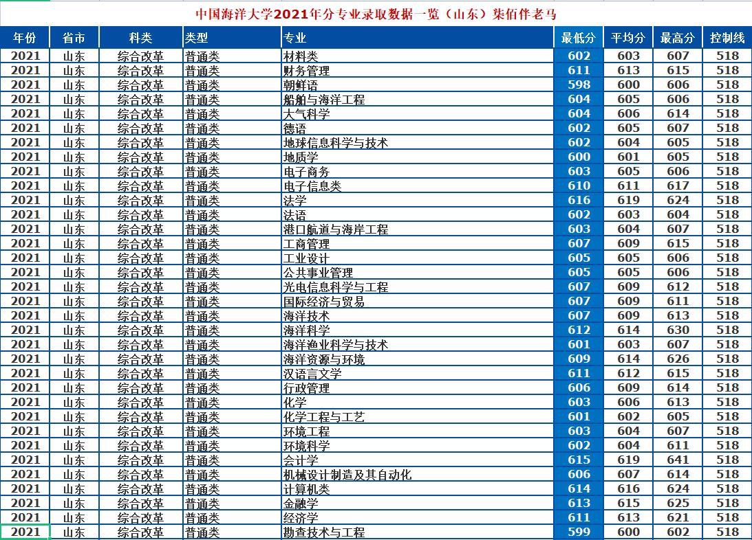 2020年中国海洋大学录取情况,中国海洋大学2021年录取一览表