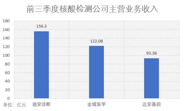 新冠检测国内市场份额,新冠检测公司两年赚72亿