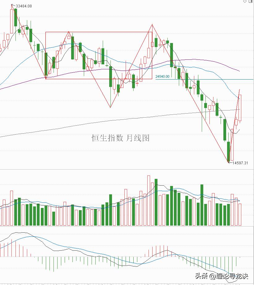 香港恒生指数后面的两种走势,对股市的走势看法