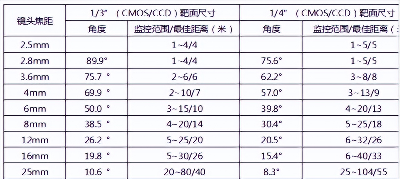 安防监控摄像机弱电系统知识大全,弱电监控安装摄像头点位选择