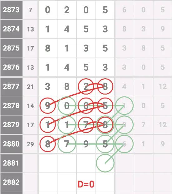 七星彩第2881期开奖结果,5月22日七星彩2738期规律参考