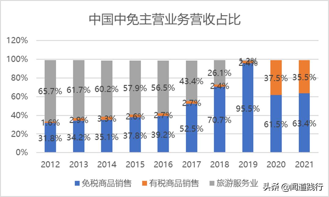 中国中免集团旗下免税店,中国中免全球有多少店