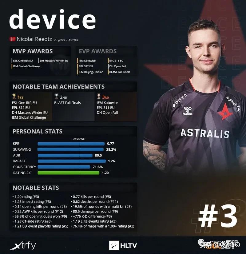 阿汤哥device几届top1,阿汤哥top1