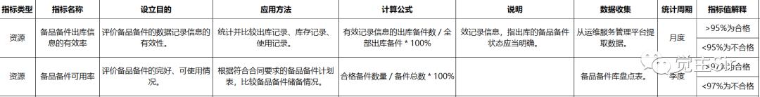 it运维项目各阶段所有文档,it运维问题统计报表