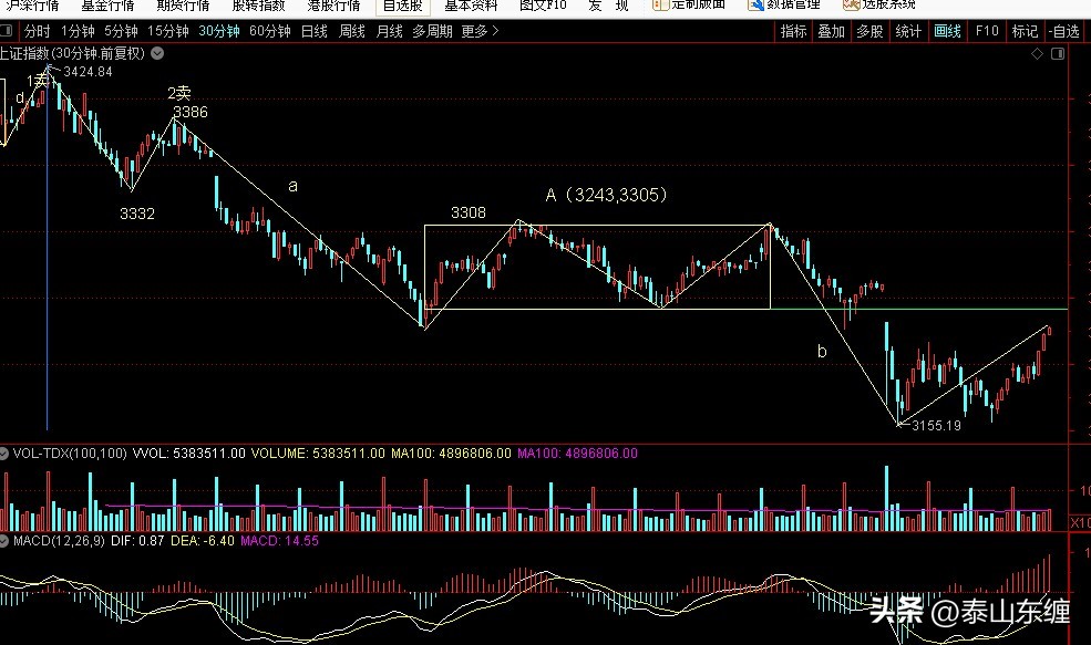 5.17上证指数缠论图解,缠论上证指数周线走势图解