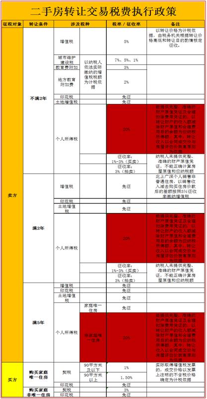 二手房交易个税税收筹划,最新二手房个税征收