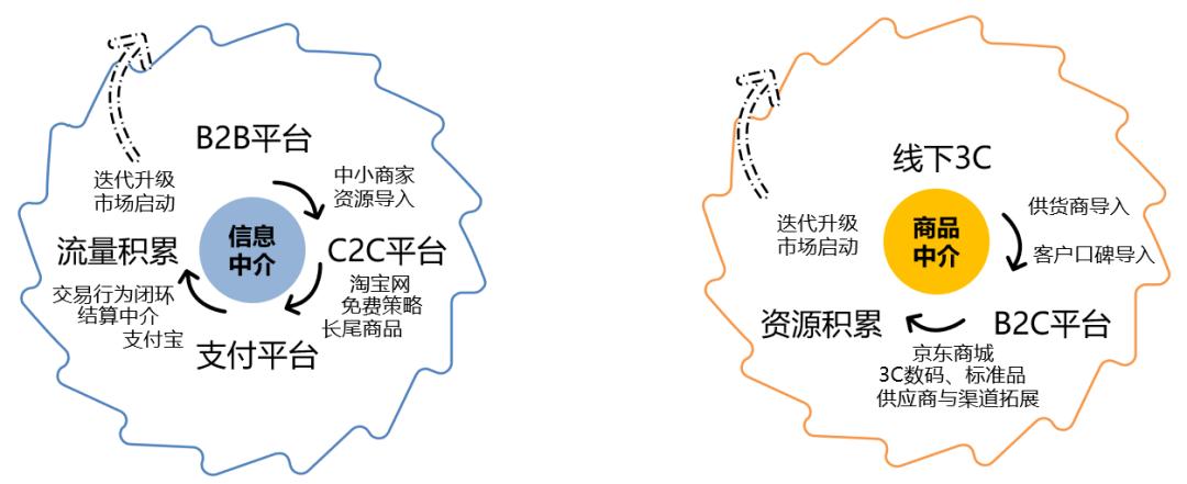 一张图看懂阿里京东,阿里和京东的商业模式有什么区别