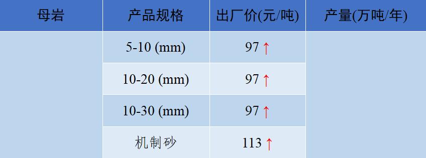 上海砂石价格报价表,上海2023年砂石价格走势