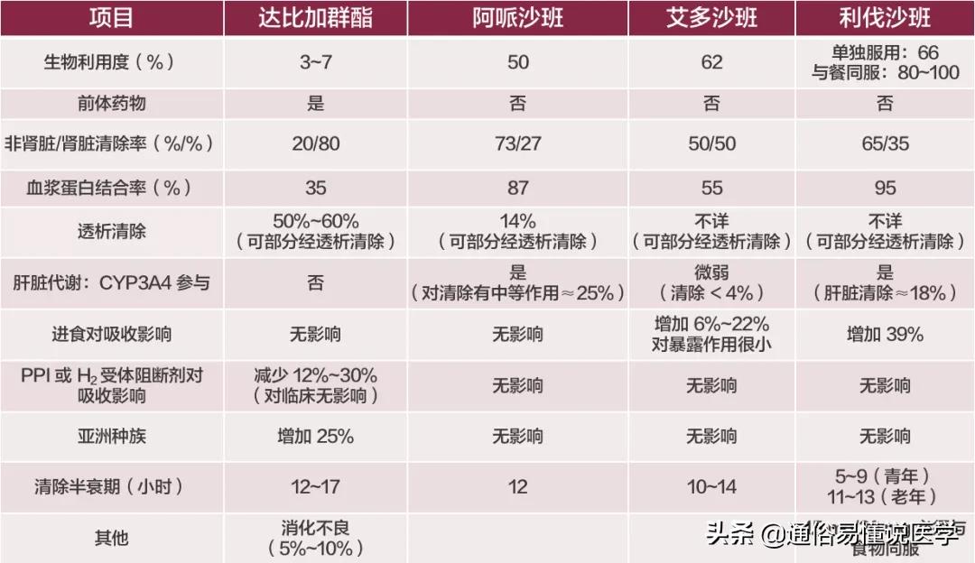 华法林和达比加群酯出血率,房颤抗凝药选华法琳还是利伐沙班