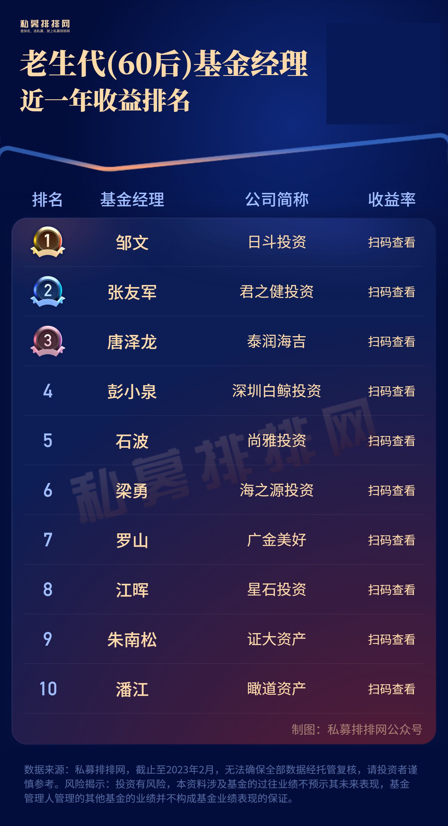 老生代基金经理谁最强？星石投资江晖登五榜！林园、余军同霸三榜