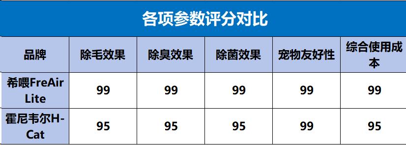 希喂空气净化器测评,霍曼宠物空气净化器对比霍尼韦尔